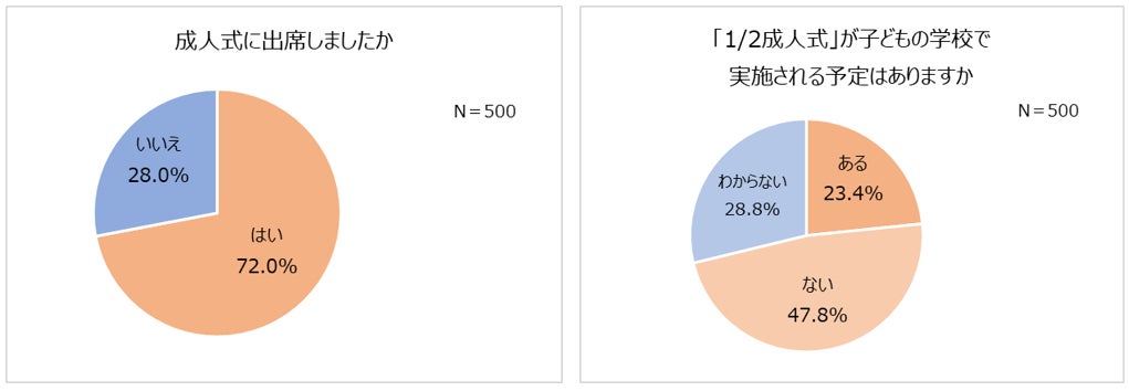 6人に1人が成人式不参加を後悔 不参加の6割以上が 子どもには出席してほしい 成人式写真の使い時1位は 結婚式 2人に1人が 1 2成人式 の写真残したい 株式会社 スタジオアリスのプレスリリース 6人に1人が成人式不参加を後悔 不参加の6割以上が 子どもには出席してほしい 成人式写真の使い時1位は 結婚式 2人に1人が 1 2成人式 の写真残したい 株式会社 スタジオアリスのプレスリリース