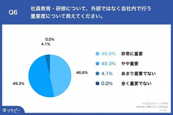Q6.社員教育・研修について、外部ではなく自社内で行う重要度について教えてください。