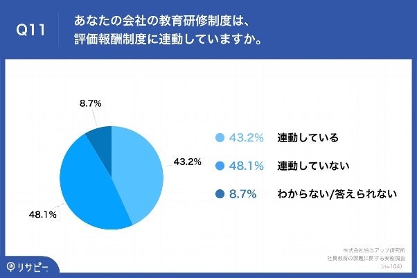 Q11.あなたの会社の教育研修制度は、評価報酬制度に連動していますか。(例:教育研修プログラムの受講等達成具合を、評価及び報酬に反映させる等)