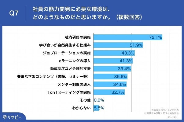 Q7.社員の能力開発に必要な環境は、どのようなものだと思いますか。(複数回答)