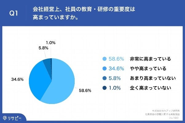 Q1.会社経営上、社員の教育・研修の重要度は高まっていますか。