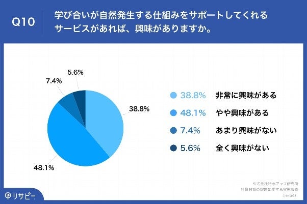 Q10.学び合いが自然発生する仕組みをサポートしてくれるサービスがあれば、興味がありますか。