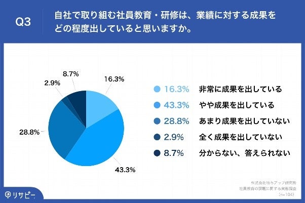 Q3.自社で取り組む社員教育・研修は、業績に対する成果をどの程度出していると思いますか。