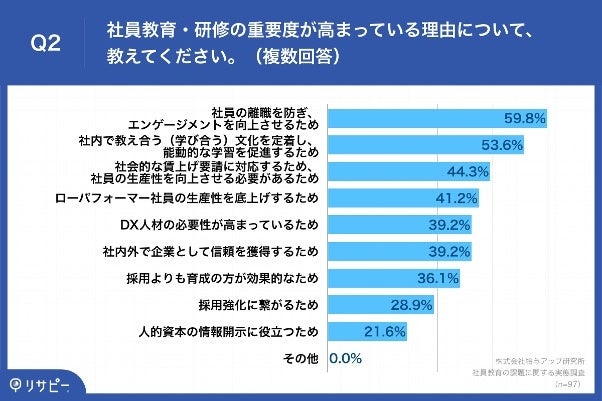 Q2.社員教育・研修の重要度が高まっている理由について、教えてください。（複数回答）