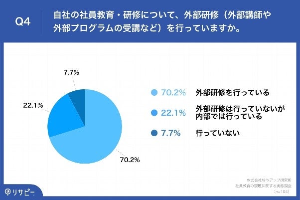 Q4.自社の社員教育・研修について、外部研修（外部講師や外部プログラムの受講など）を行っていますか。