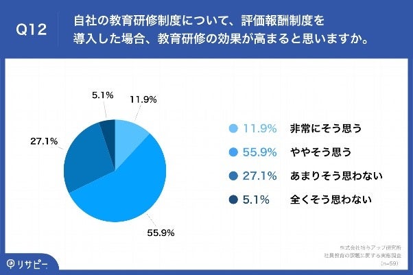 Q12.自社の教育研修制度について、評価報酬制度を導入した場合、教育研修の効果が高まると思いますか。