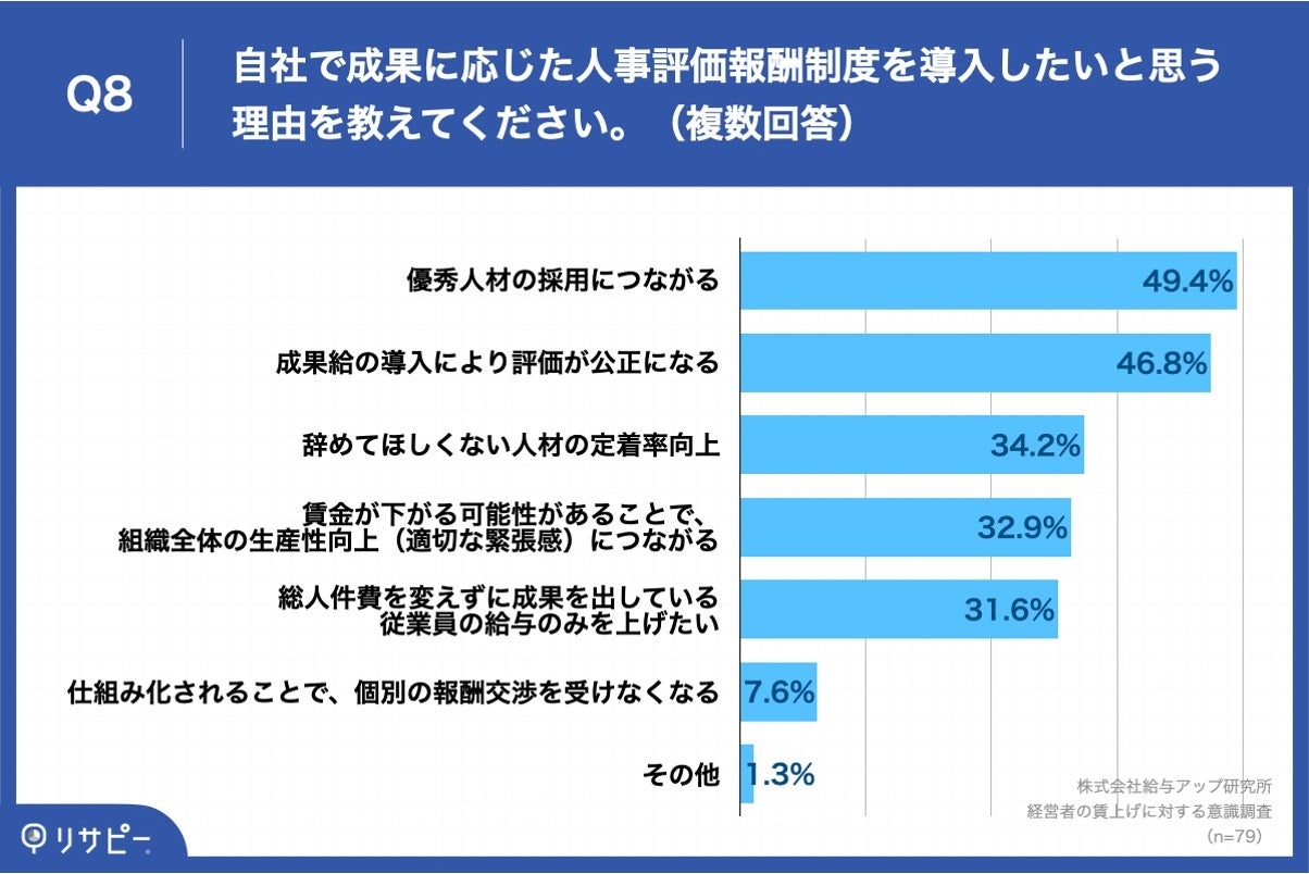 Q8.自社で成果に応じた人事評価報酬制度を導入したいと思う理由を教えてください。（複数回答）