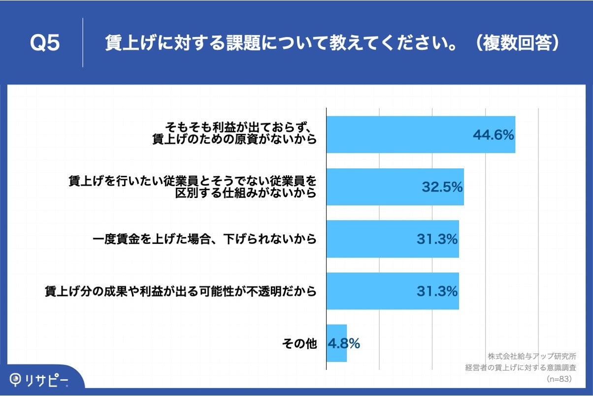 Q5.賃上げに対する課題について教えてください。(複数回答)
