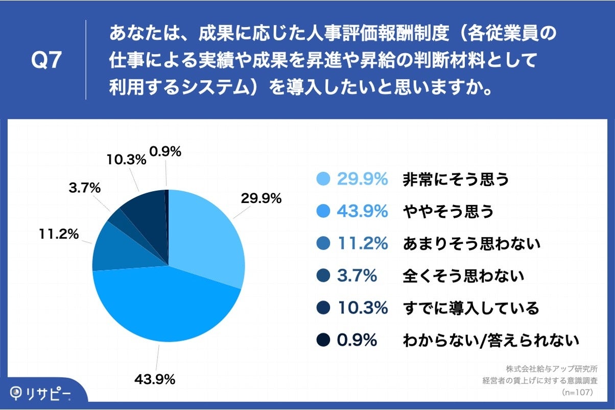 Q7.あなたは、成果に応じた人事評価報酬制度（各従業員の仕事による実績や成果を昇進や昇給の判断材料として利用するシステム）を導入したいと思いますか。