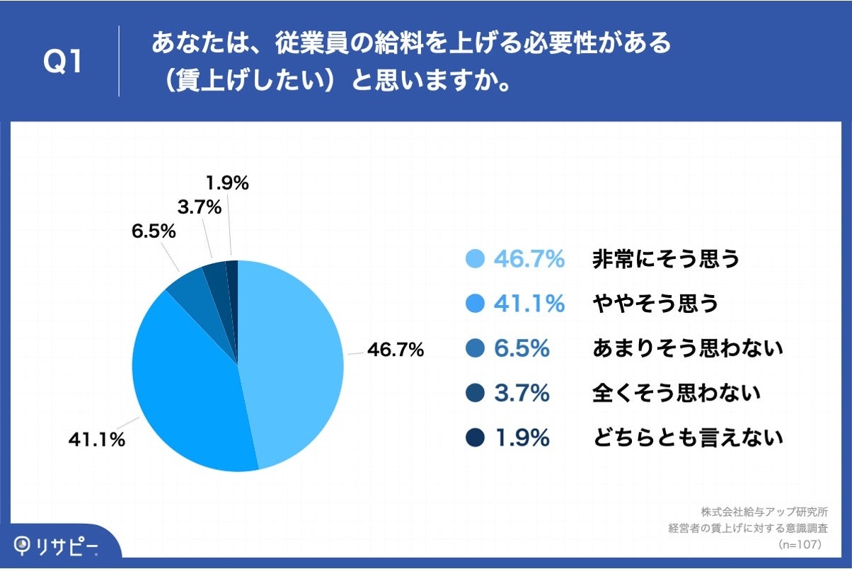 Q1.あなたは、従業員の給料を上げる必要性がある(賃上げしたい)と思いますか。