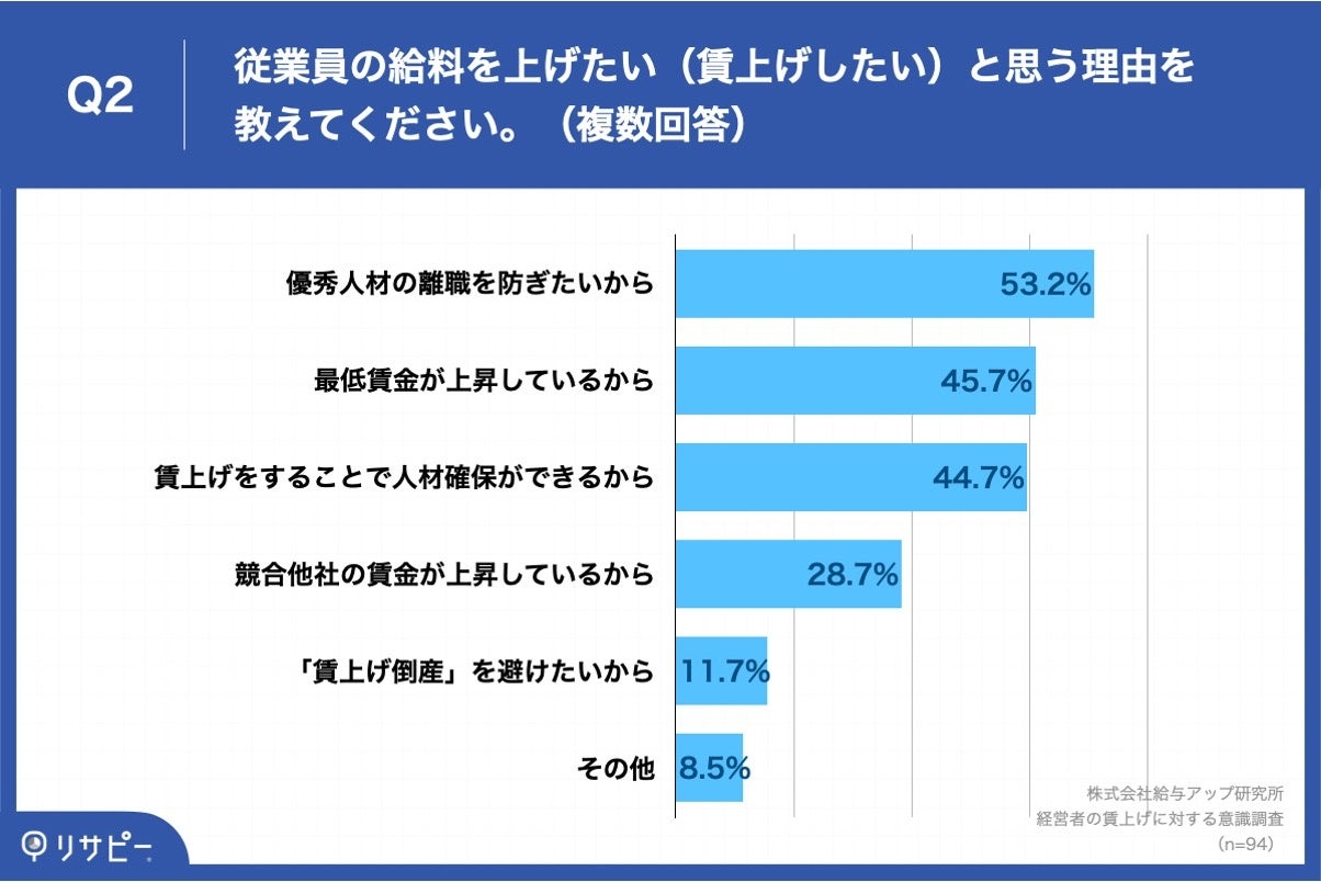 Q2.従業員の給料を上げたい(賃上げしたい)と思う理由を教えてください。(複数回答)