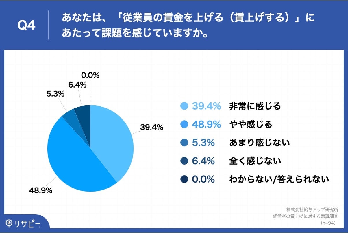 Q4.あなたは、「従業員の賃金を上げる(賃上げする)」にあたって課題を感じていますか。
