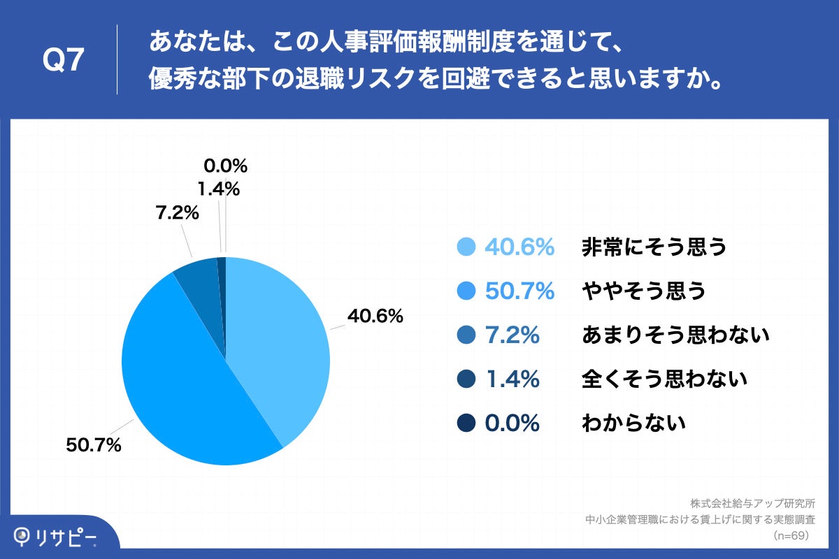 Q7.あなたは、この人事評価報酬制度を通じて、優秀な部下の退職リスクを回避できると思いますか。