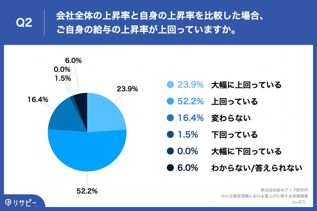 Q2.会社全体の上昇率と自身の上昇率を比較した場合、ご自身の給与の上昇率が上回っていますか。
