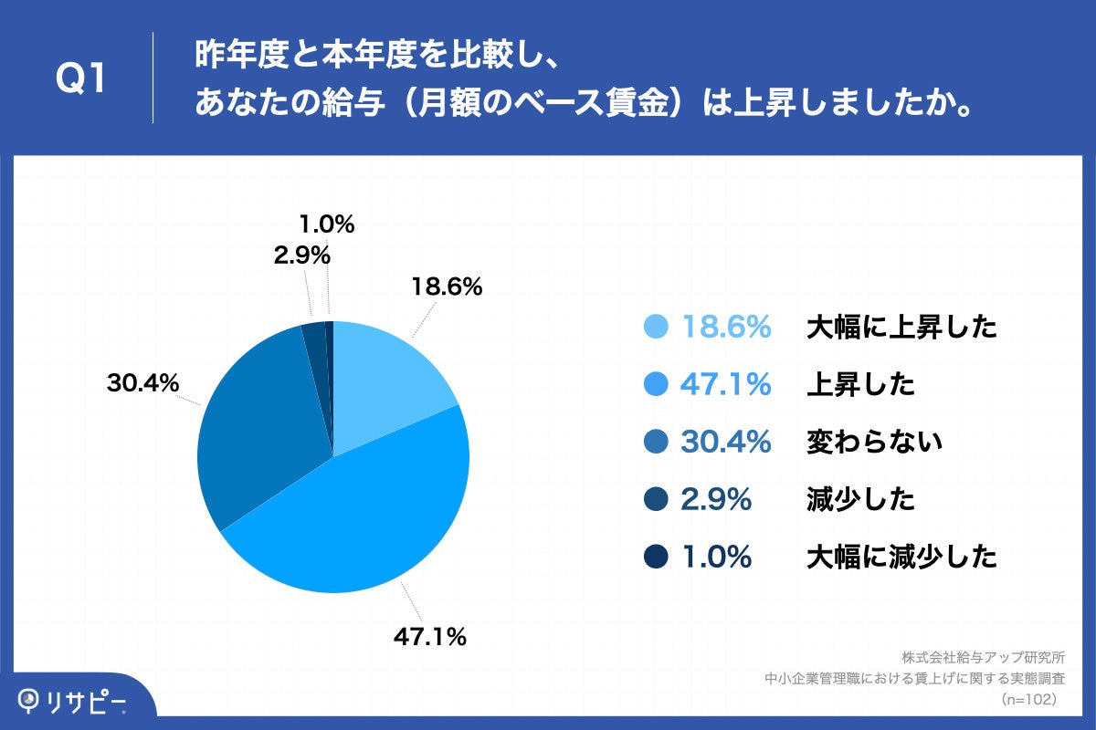 Q1.昨年度と本年度を比較し、あなたの給与(月額のベース賃金)は上昇しましたか。