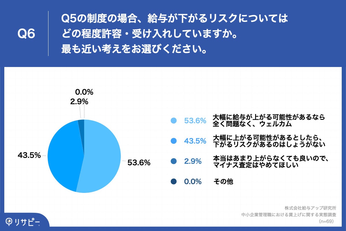 Q6.Q5の制度の場合、給与が下がるリスクについてはどの程度許容・受け入れしていますか。最も近い考えをお選びください。