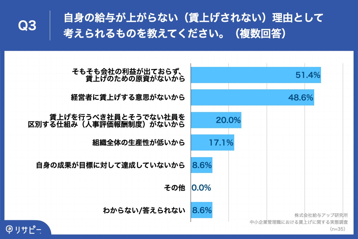 Q3.自身の給与が上がらない（賃上げされない）理由として考えられるものを教えてください。（複数回答）