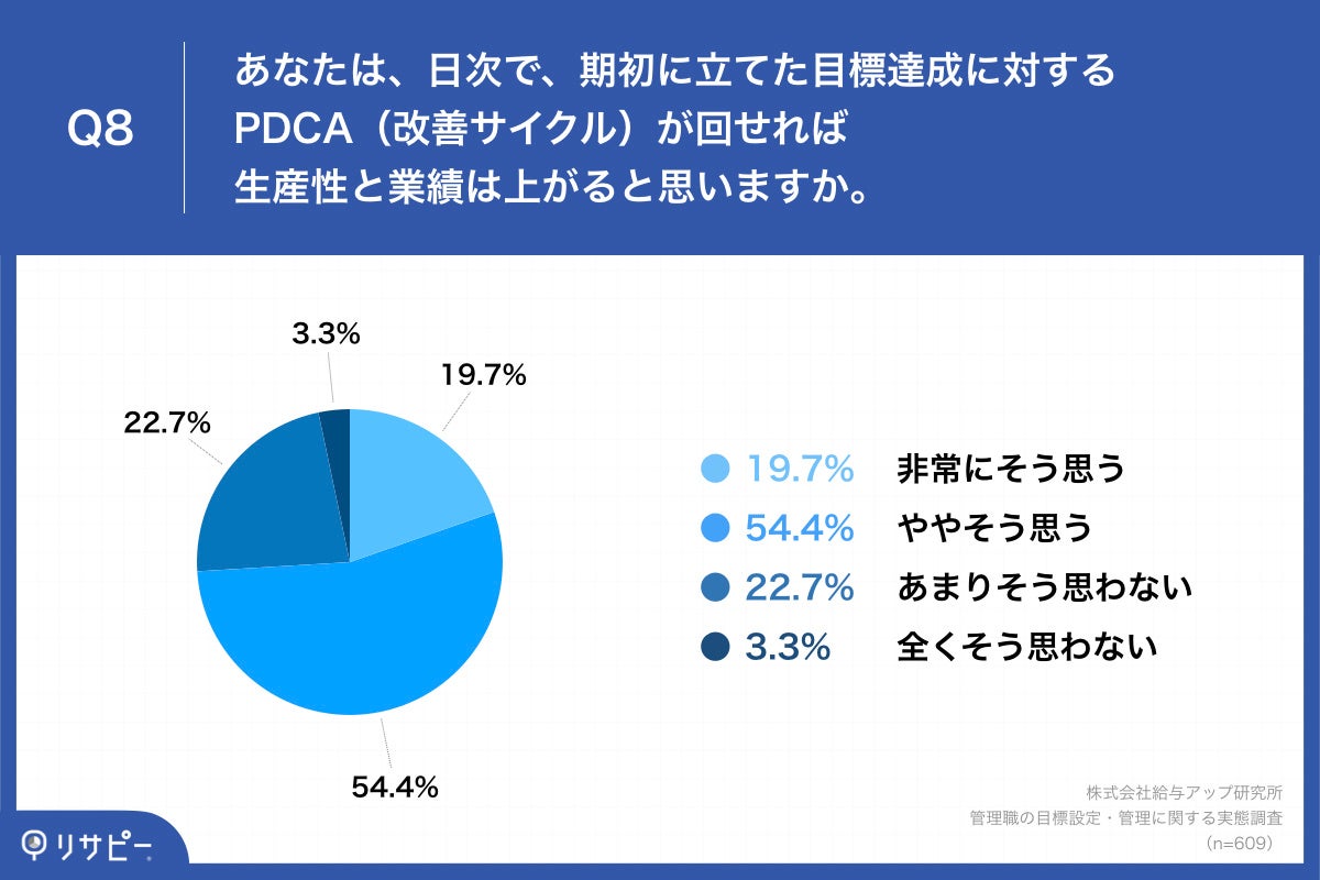 Q8.あなたは、日次で、期初に立てた目標達成に対するPDCA(改善サイクル)が回せれば生産性と業績は上がると思いますか。