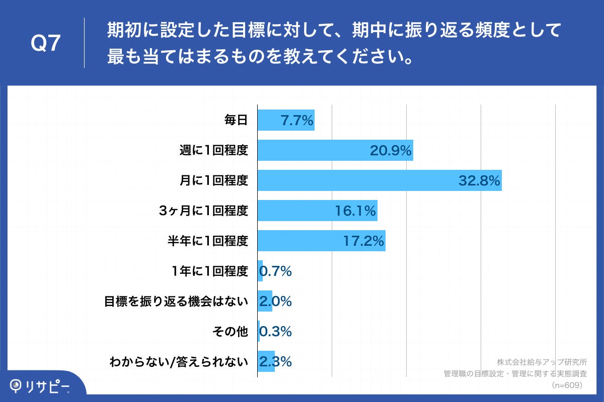 Q7.期初に設定した目標に対して、期中に振り返る頻度として最も当てはまるものを教えてください。