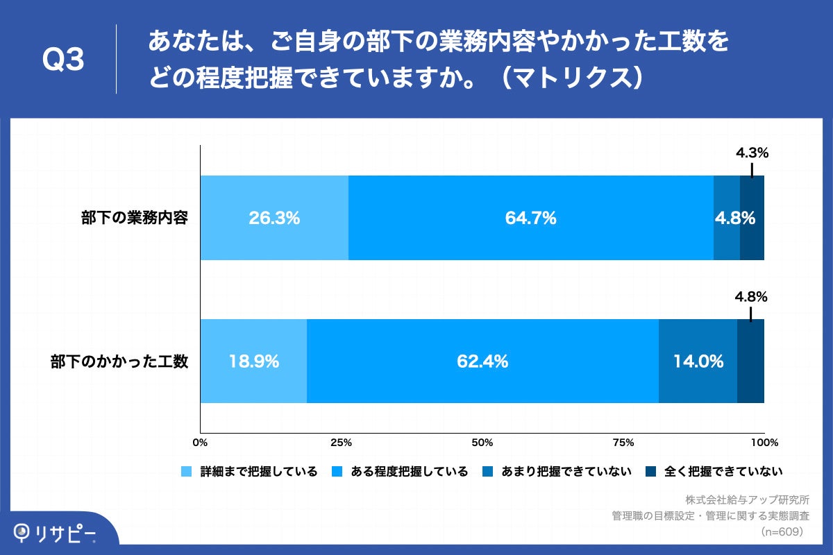 Q3.あなたは、ご自身の部下の業務内容やかかった工数をどの程度把握できていますか。（マトリクス）