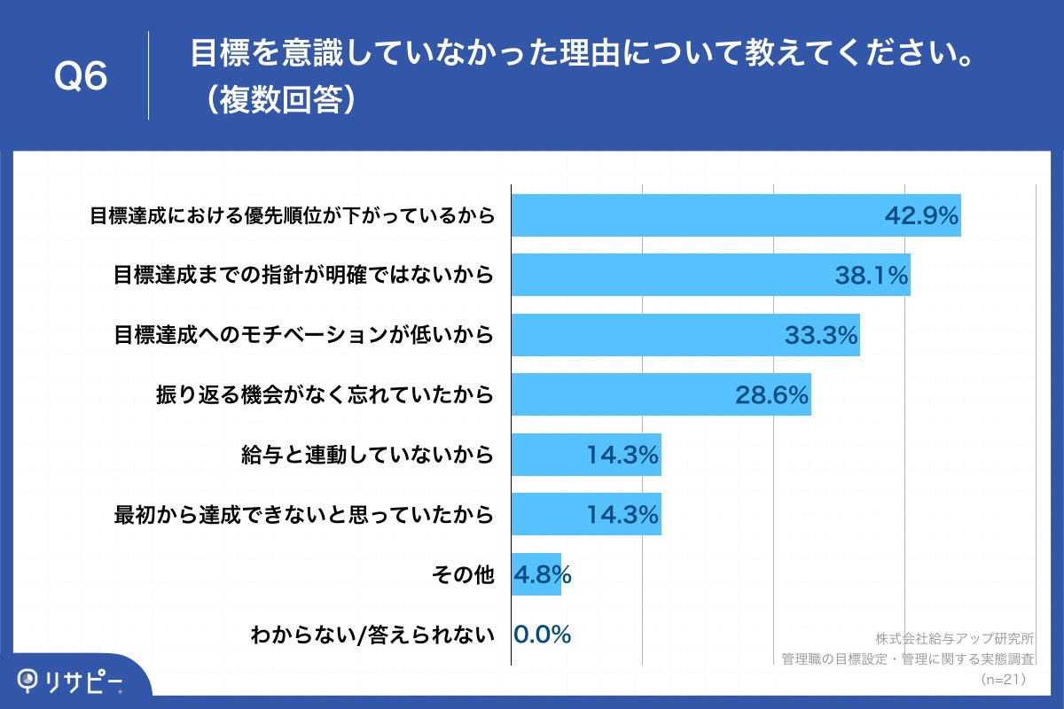 Q6.目標を意識していなかった理由について教えてください。（複数回答）