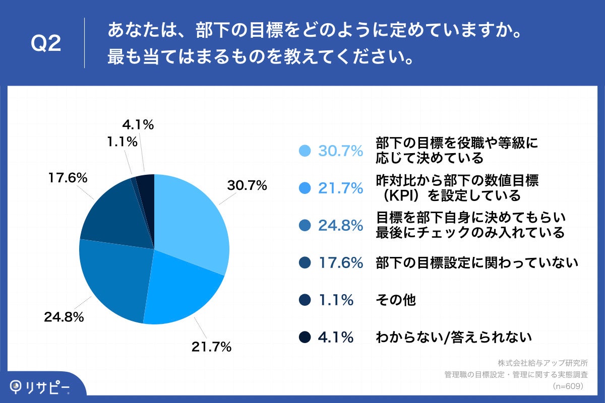 Q2.あなたは、部下の目標をどのように定めていますか。最も当てはまるものを教えてください。