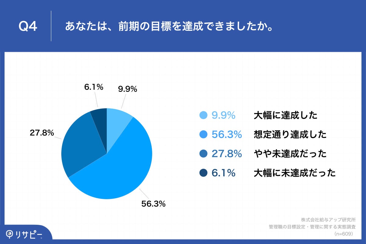 Q4.あなたは、前期の目標を達成できましたか。