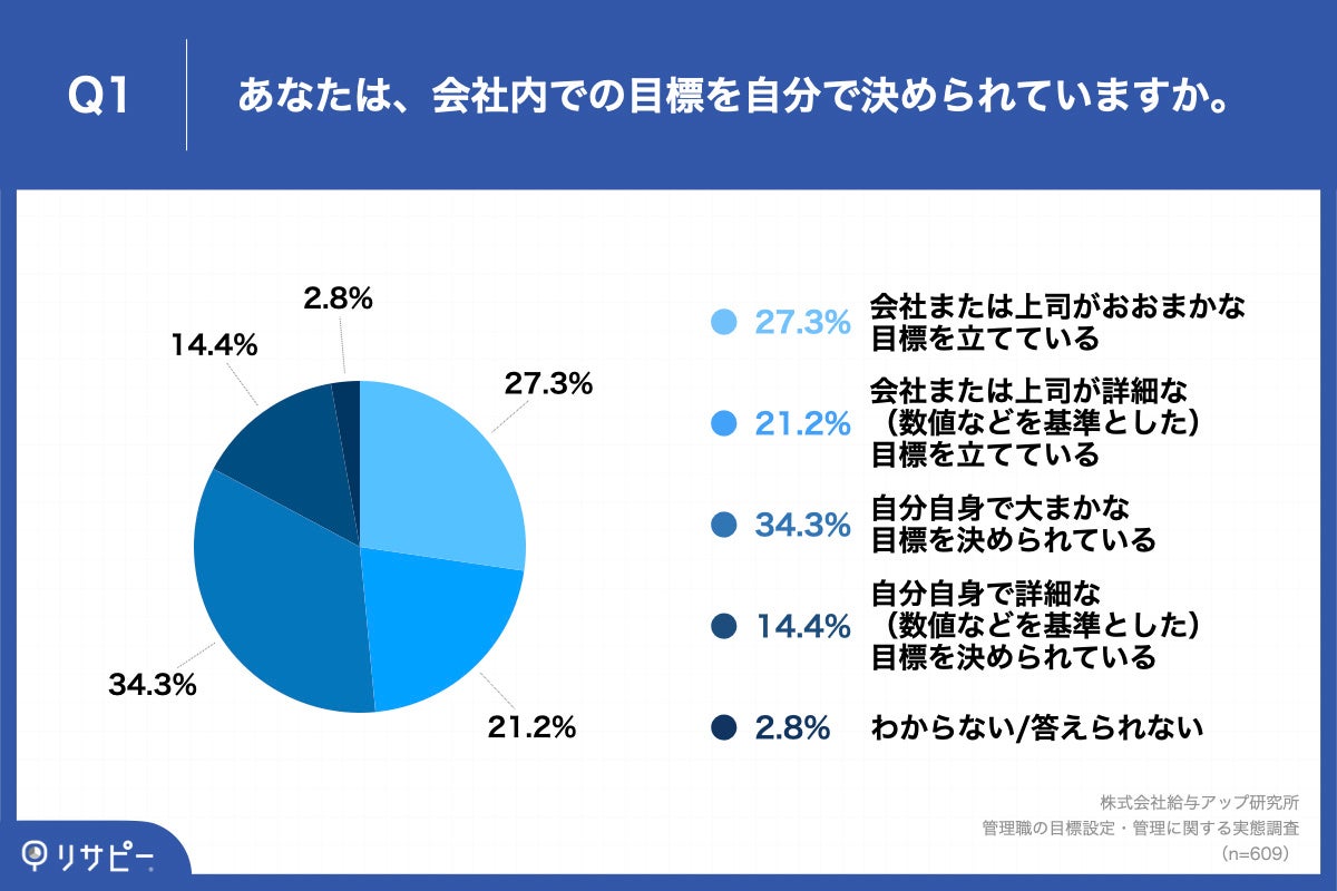 Q1.あなたは、会社内での目標を自分で決められていますか。