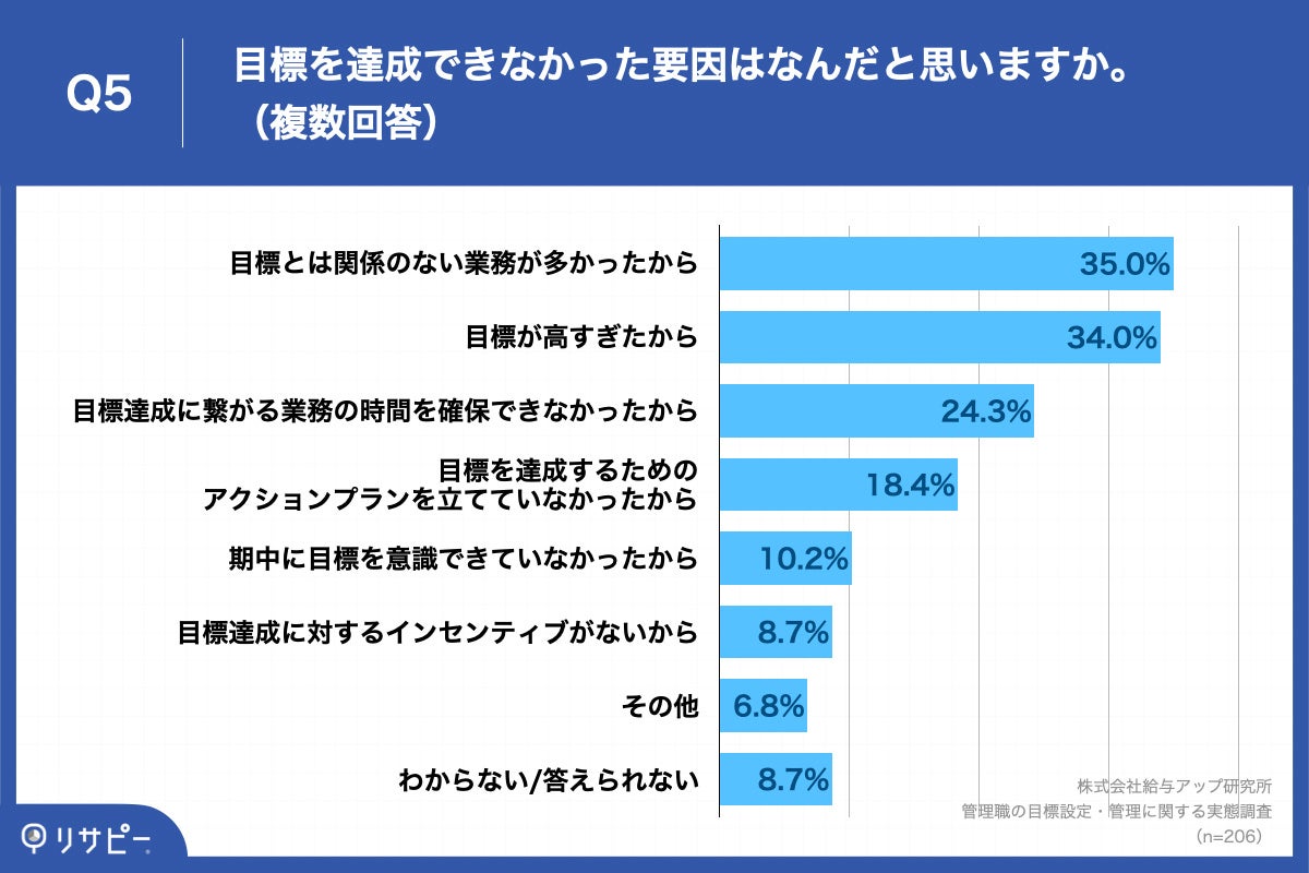 Q5.目標を達成できなかった要因はなんだと思いますか。(複数回答)