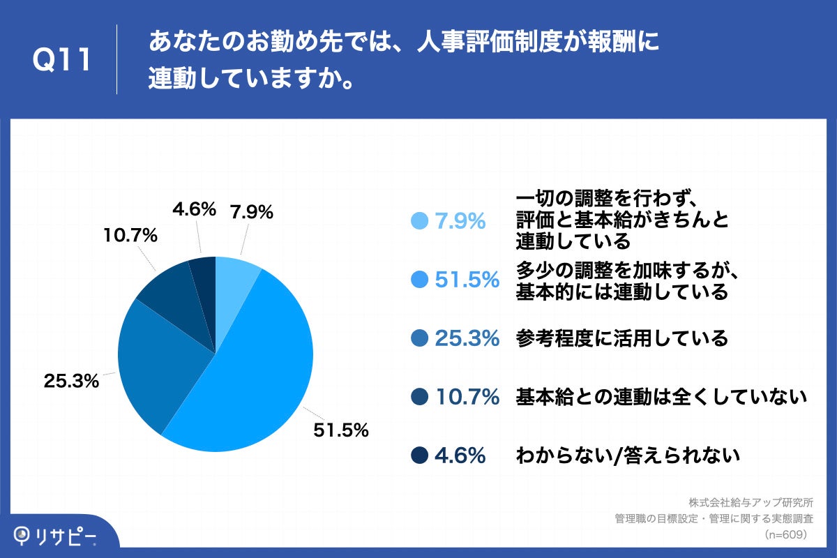 Q11.あなたのお勤め先では、人事評価制度が報酬に連動していますか。
