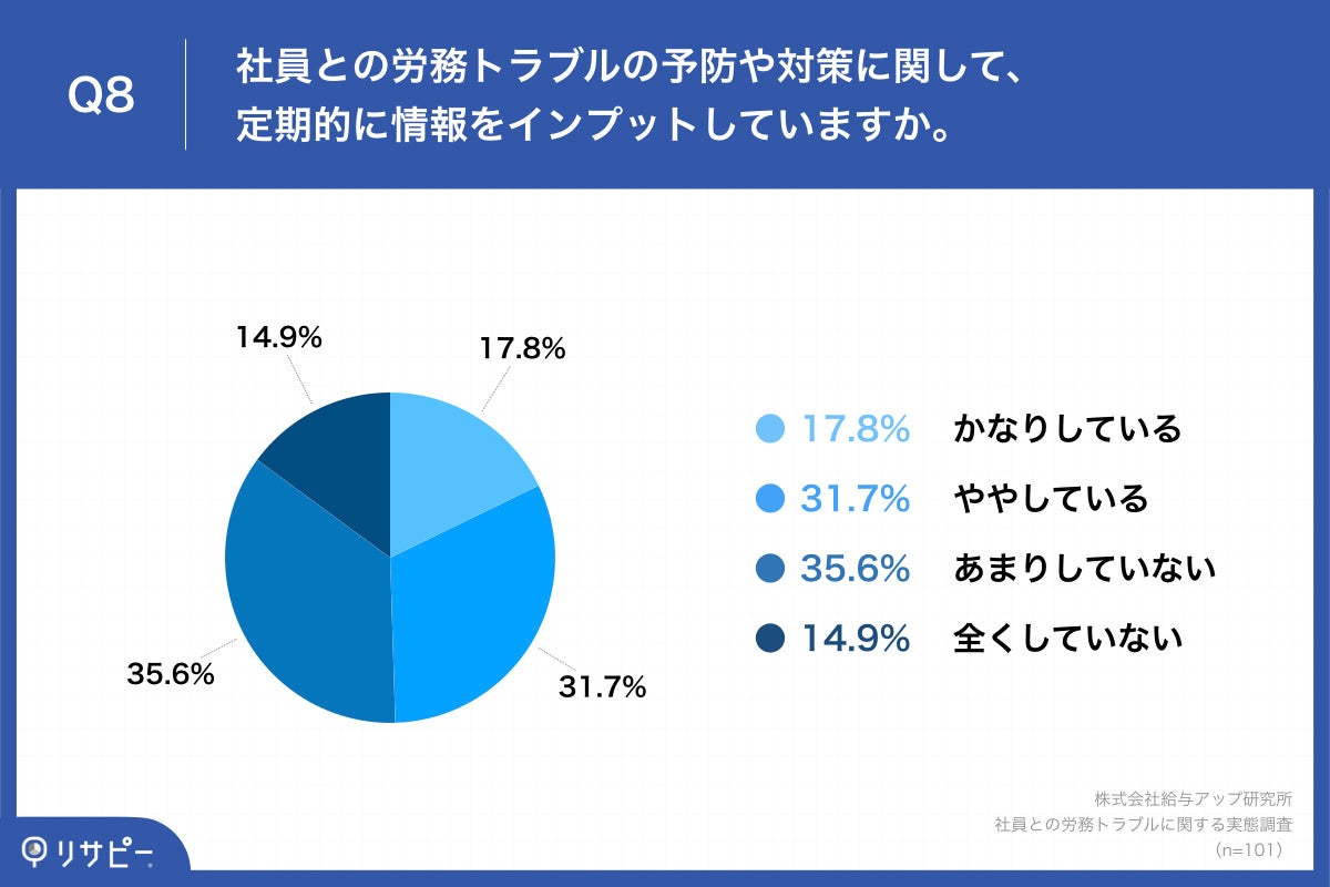 Q8.社員との労務トラブルの予防や対策に関して、定期的に情報をインプットしていますか。