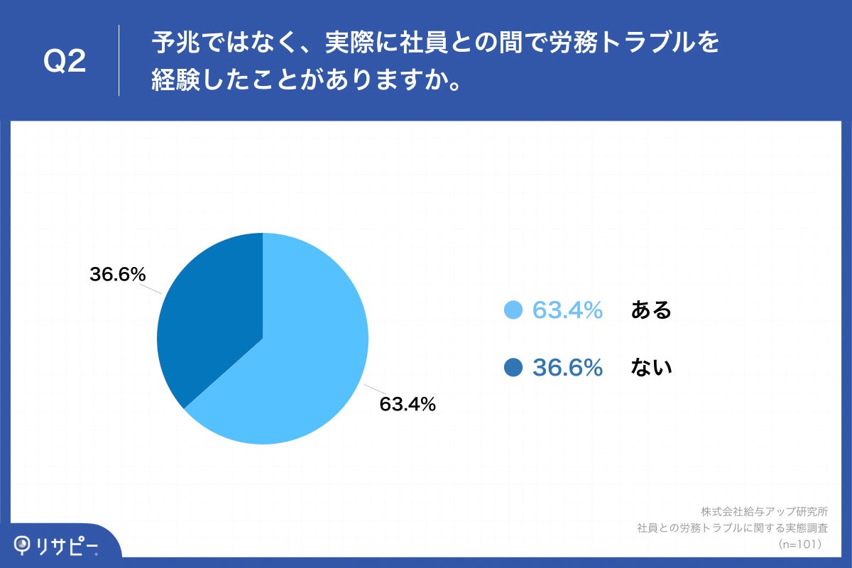 Q2.予兆ではなく、実際に社員との間で労務トラブルを経験したことがありますか。