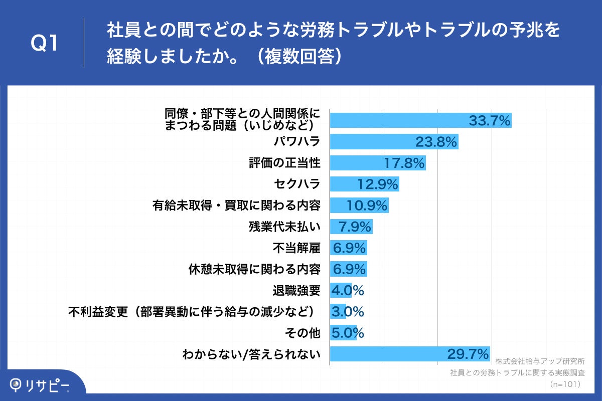 Q1.社員との間でどのような労務トラブルやトラブルの予兆を経験しましたか。（複数回答）