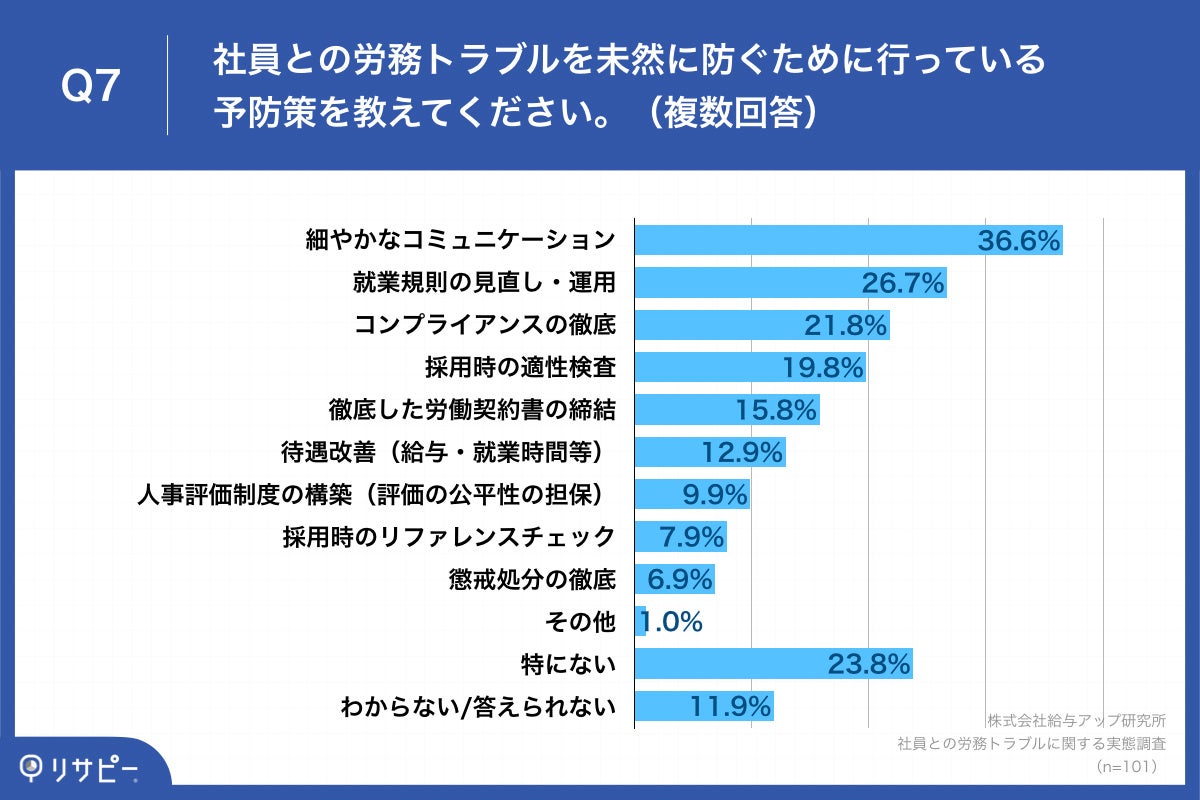 Q7.社員との労務トラブルを未然に防ぐために行っている予防策を教えてください。（複数回答）