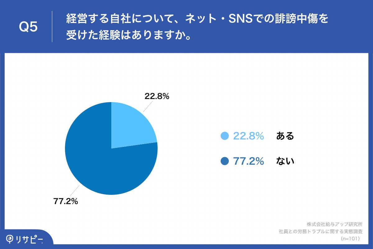 Q5.経営する自社について、ネット・SNSでの誹謗中傷を受けた経験はありますか。