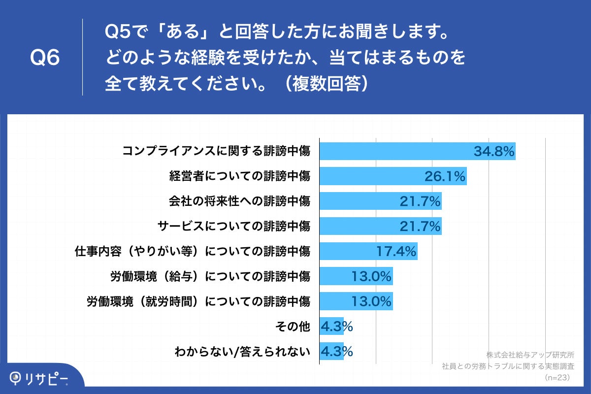 Q6.どのような経験を受けたか、当てはまるものを全て教えてください。（複数回答）