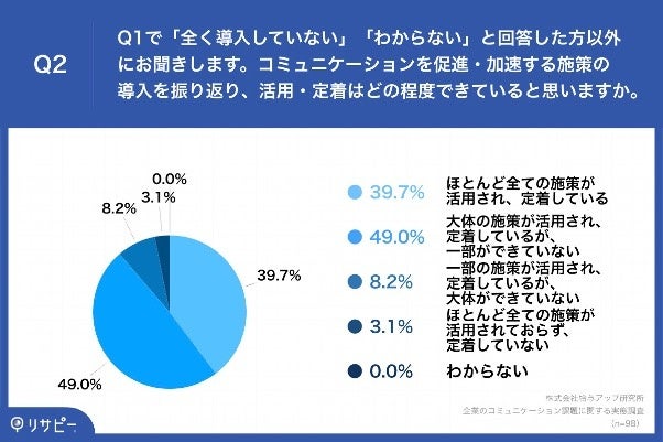 Q2.コミュニケーションを促進・加速する施策の導入を振り返り、活用・定着はどの程度できていると思いますか。