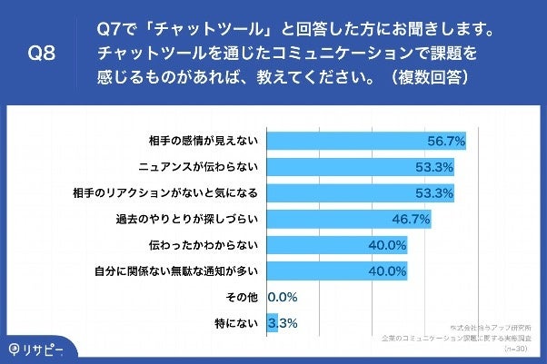 Q8.チャットツールを通じたコミュニケーションで課題を感じるものがあれば、教えてください。(複数回答)