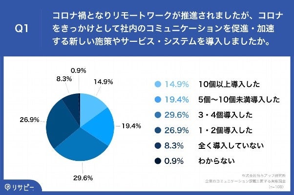 Q1.コロナ禍となりリモートワークが推進されましたが、コロナをきっかけとして社内のコミュニケーションを促進・加速する新しい施策やサービス・システムを導入しましたか。