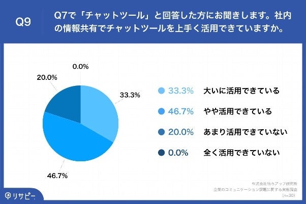 Q9.社内の情報共有でチャットツールを上手く活用できていますか。