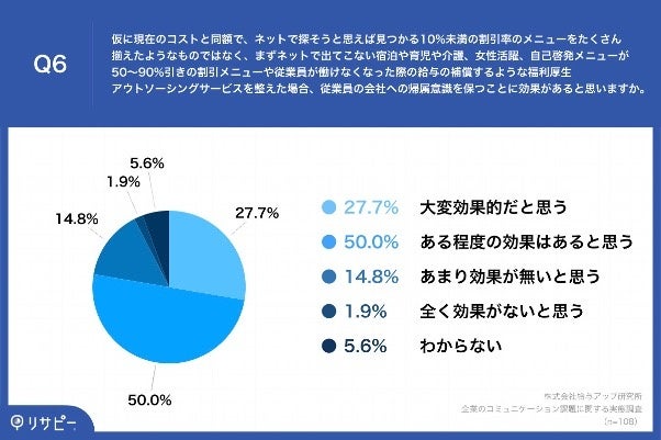 Q6.ネットで出てこない宿泊や育児や介護、女性活躍、自己啓発メニューが50~90%引きの割引メニューや従業員が働けなくなった際の給与の補償するような福利厚生アウトソーシングサービスを整えた場合、従業員の会社への帰属意識を保つことに効果があると思いますか。