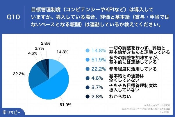 Q10.目標管理制度(コンピテンシーやKPIなど)は導入していますか。導入している場合、評価と基本給(賞与・手当ではないベースとなる報酬)は連動しているか教えてください。