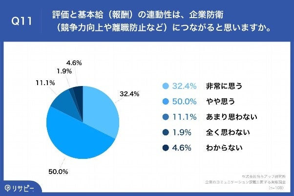 Q11.評価と基本給(報酬)の連動性は、企業防衛(競争力向上や離職防止など)につながると思いますか。