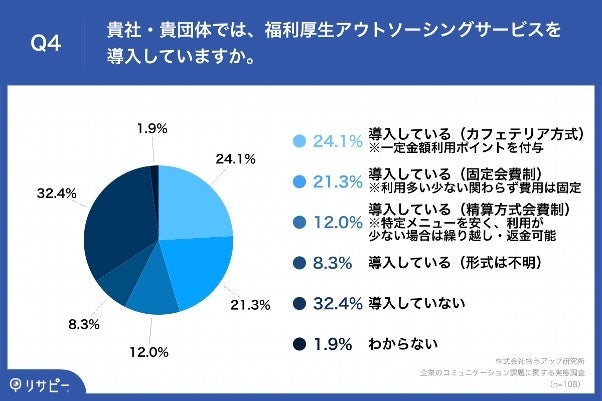 Q4.貴社・貴団体では、福利厚生アウトソーシングサービスを導入していますか。