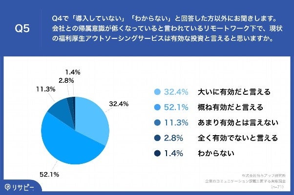 Q5.会社との帰属意識が低くなっていると言われているリモートワーク下で、現状の福利厚生アウトソーシングサービスは有効な投資と言えると思いますか。