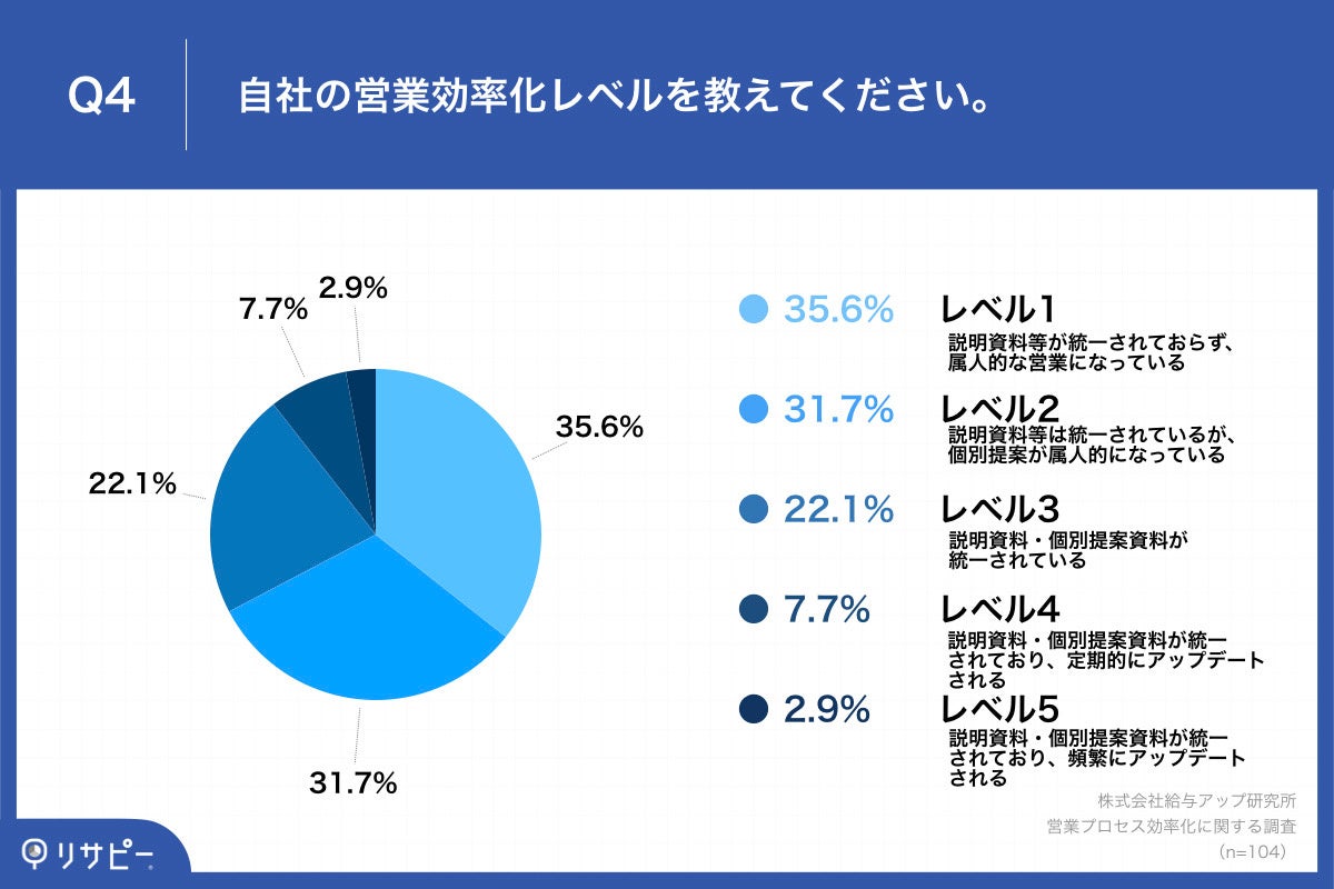 Q4.自社の営業効率化レベルを教えてください。
