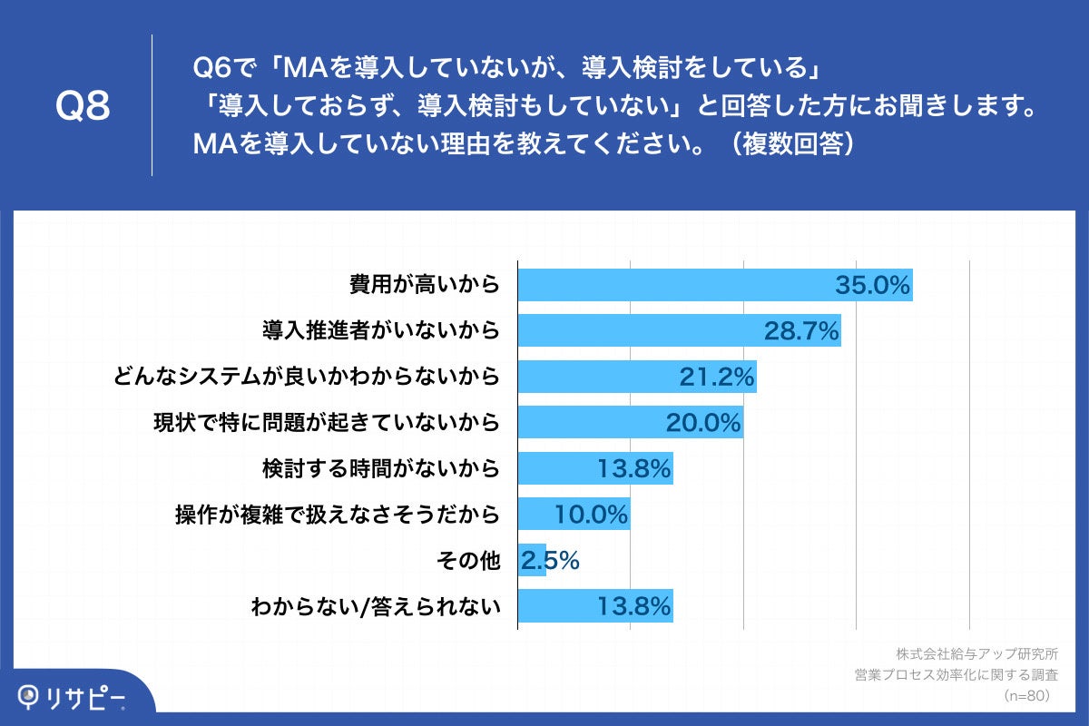 Q8.Q6でMAを「導入していないが、導入検討をしている」「導入しておらず、導入検討もしていない」と回答した方にお聞きします。MAを導入をしていない理由を教えてください。（複数回答）