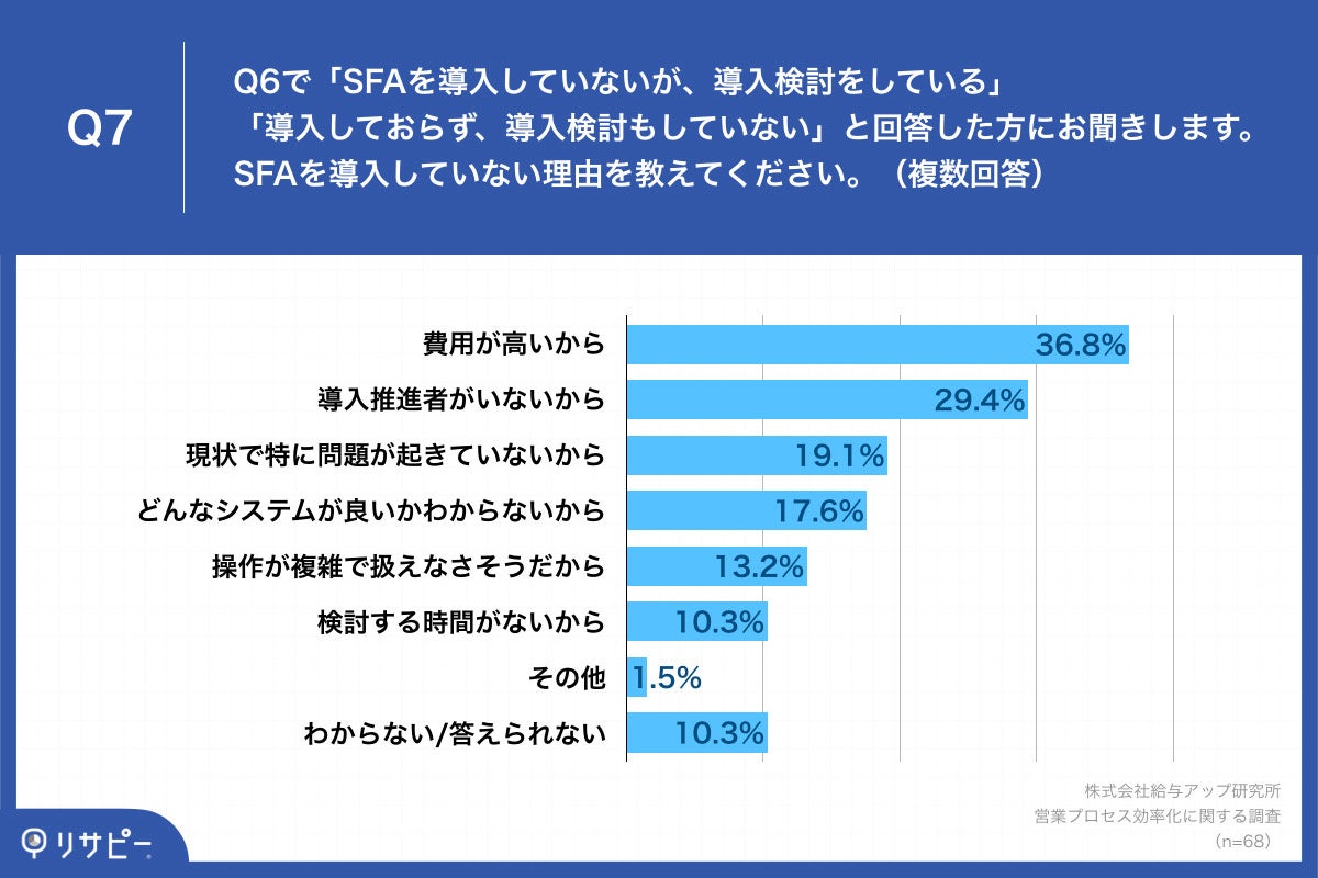Q7.Q6でSFAを「導入していないが、導入検討をしている」「導入しておらず、導入検討もしていない」と回答した方にお聞きします。SFAを導入をしていない理由を教えてください。（複数回答）