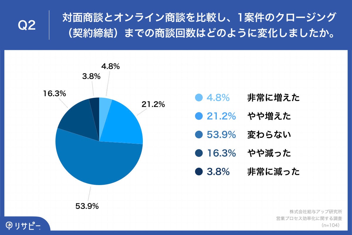 Q2.対面商談とオンライン商談を比較し、1案件のクロージング(契約締結)までの商談回数はどのように変化しましたか。