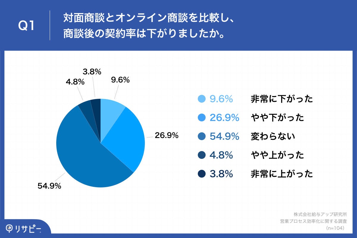 Q1.対面商談とオンライン商談を比較し、商談後の契約率は下がりましたか。